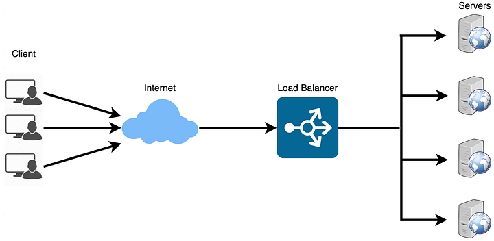 Load Balancer vs Reverse Proxy vs API Gateway