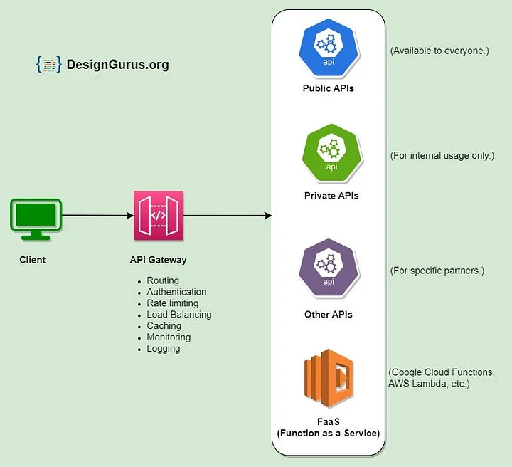 Load Balancer vs Reverse Proxy vs API Gateway