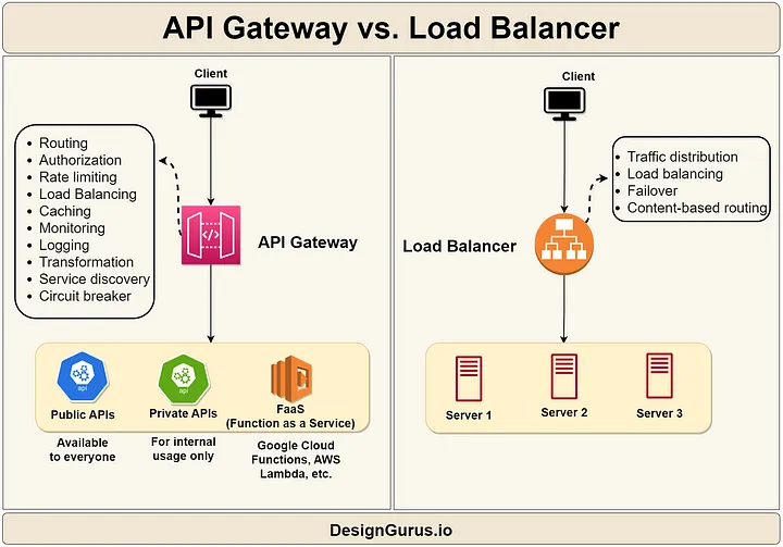 Load Balancer vs Reverse Proxy vs API Gateway