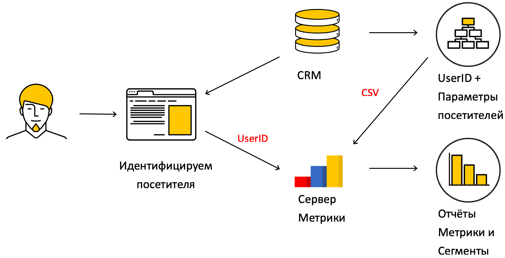 Передача получение данных. Схема работы Яндекс метрики.