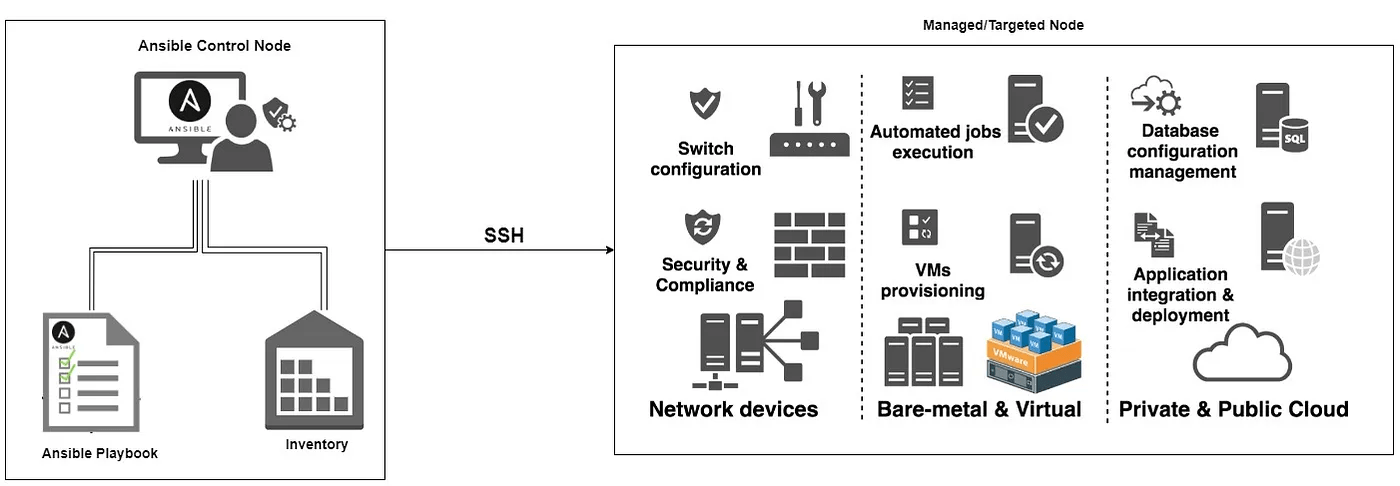 Автоматизация с помощью Ansible