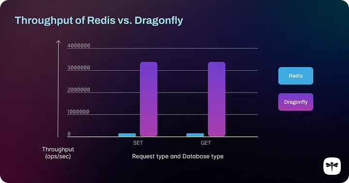 Dragonfly быстрее чем redis